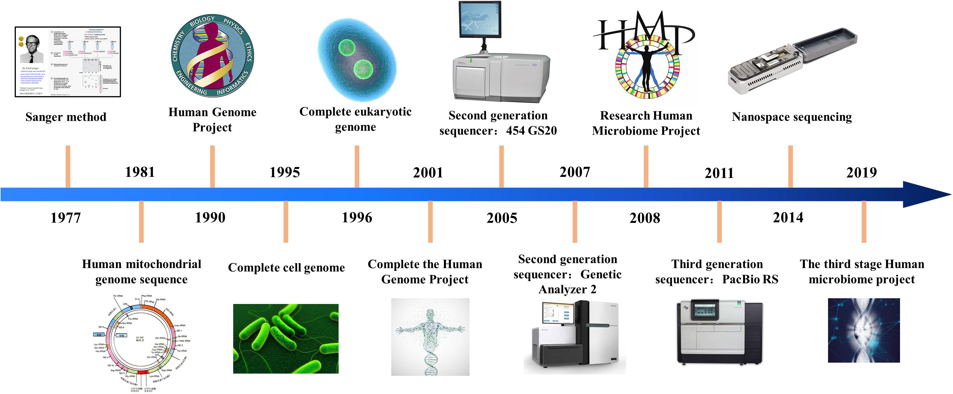 ../../_images/History_of_sequencing_technology.jpg